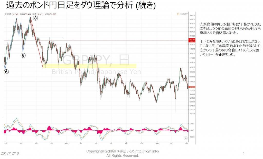 2ch的ダウ理論のまとめ 初心者向け 2ch的fx手法まとめ