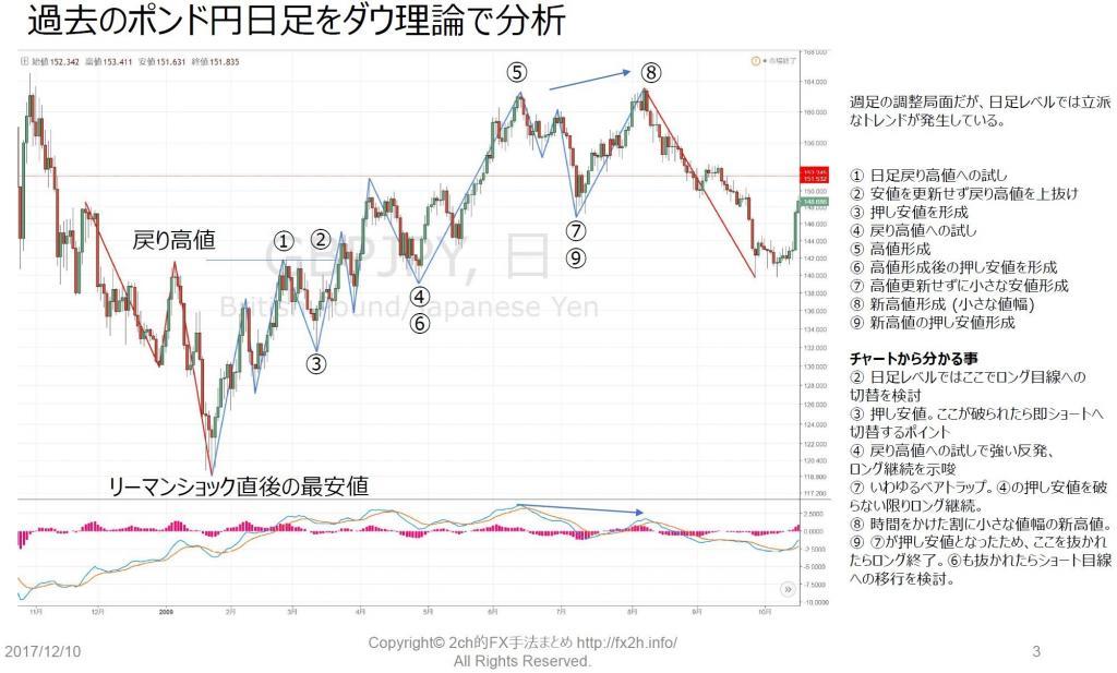 2ch的ダウ理論のまとめ 初心者向け 2ch的fx手法まとめ